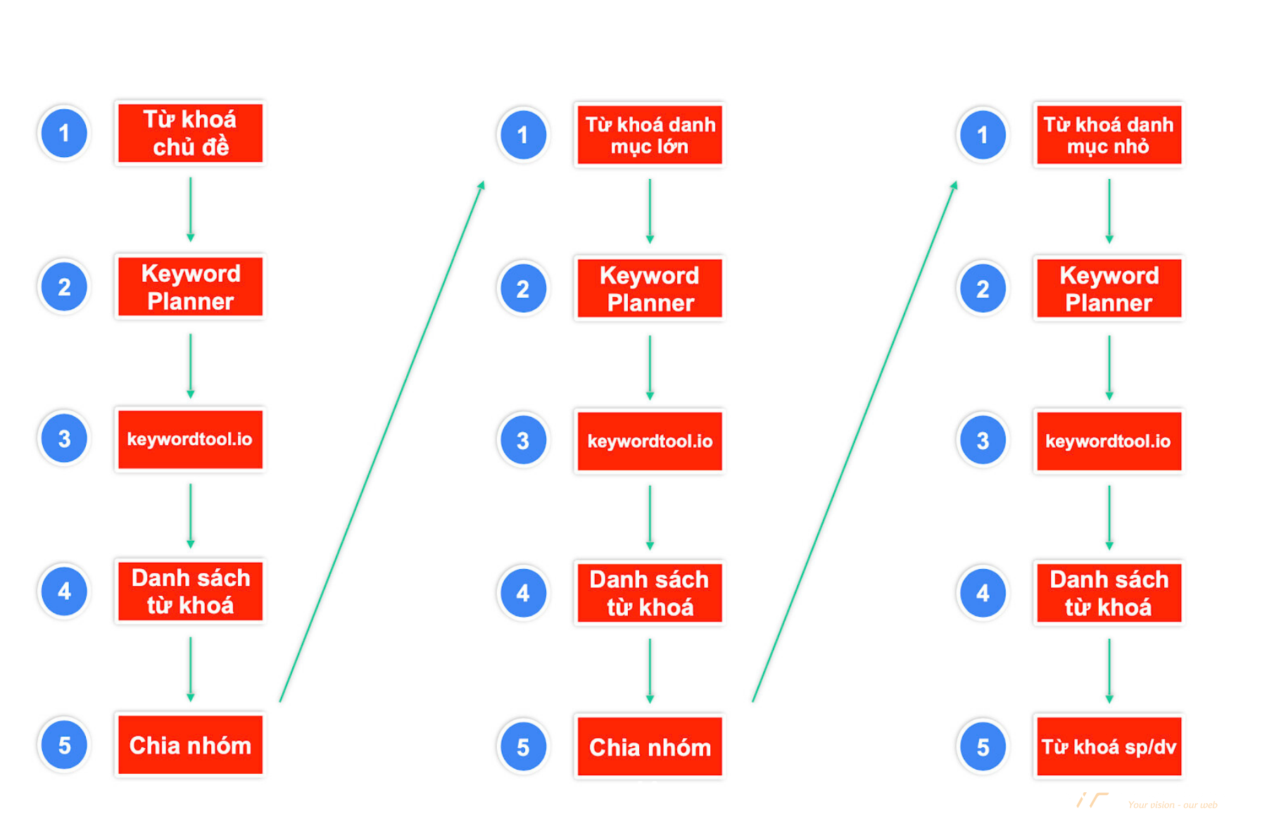 Dịch vụ thiết kế web, dịch vụ google ads Thiết kế web chuẩn SEO