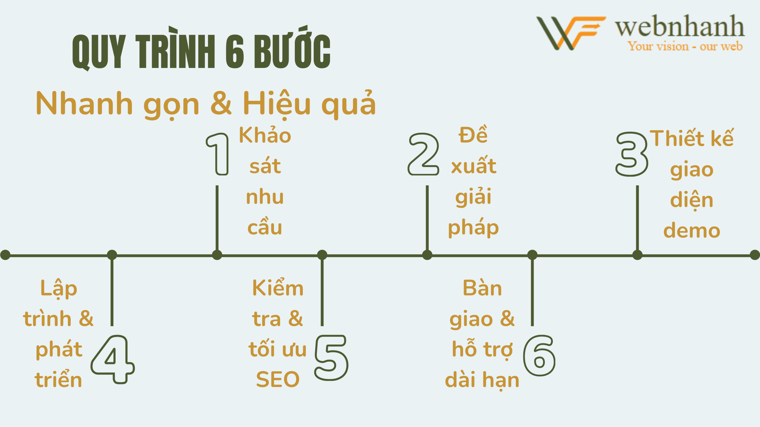 Dịch vụ thiết kế web, dịch vụ google ads Quy trình thiết kế website Bất động sản tại Webnhanh