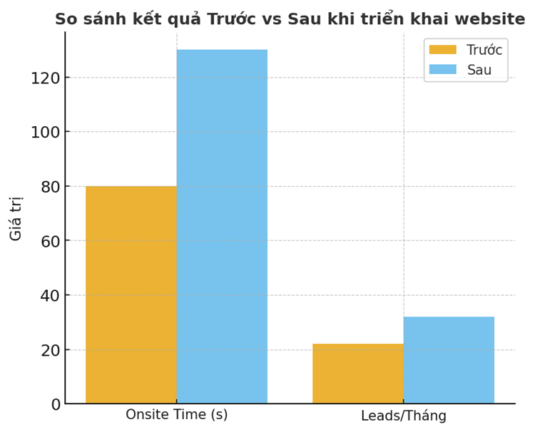 Biểu đồ so sánh kết quả (Before vs After)