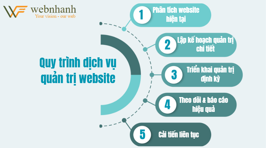 Quy trình dịch vụ quản trị website tại Web Nhanh Asia