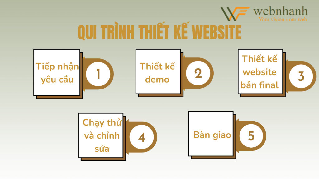 Dịch vụ thiết kế web, dịch vụ google ads Quy trình thiết kế website kế toán tại Webnhanh